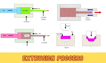 How does the process of extrusion contribute to the production of plastic components like pipes, films, and profiles?