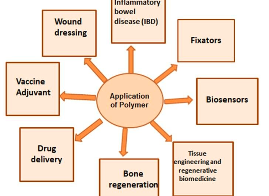 What factors determine the selection of a specific polymer for a particular application or industry?