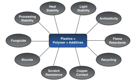How are additives like stabilizers, plasticizers, and fillers used to enhance polymer performance?