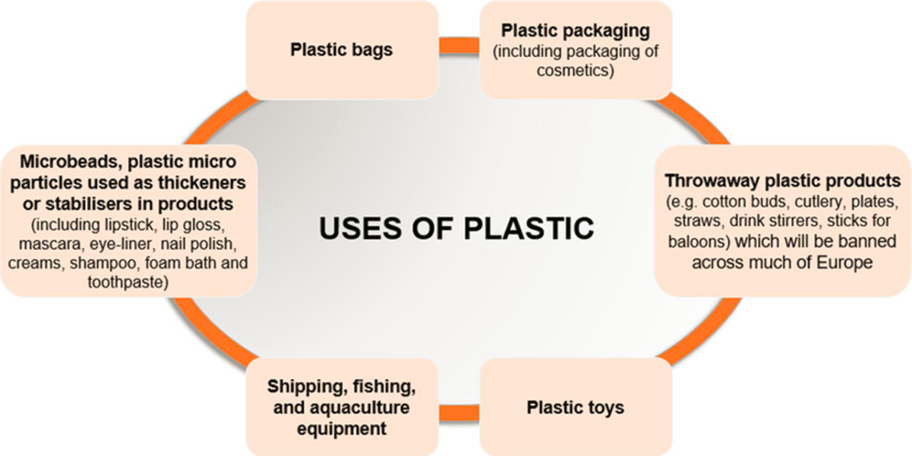 What are the most commonly used plastics in packaging, and how do their properties influence their applications?