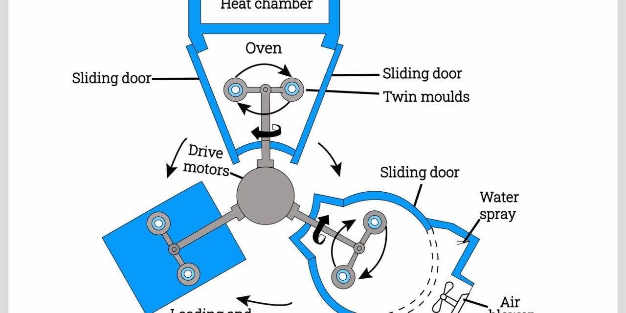 What is rotational molding, and how does it differ from other plastic molding processes?