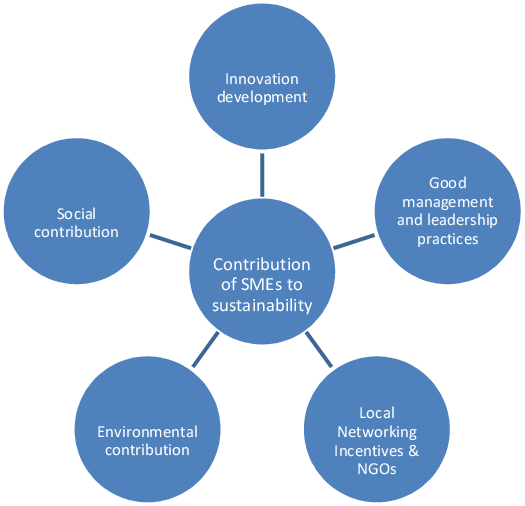  How does rotational molding contribute to sustainable manufacturing?