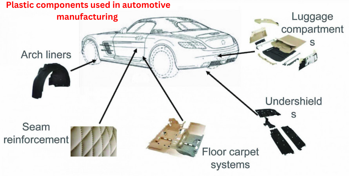 What are the most common types of plastic components used in automotive manufacturing?
