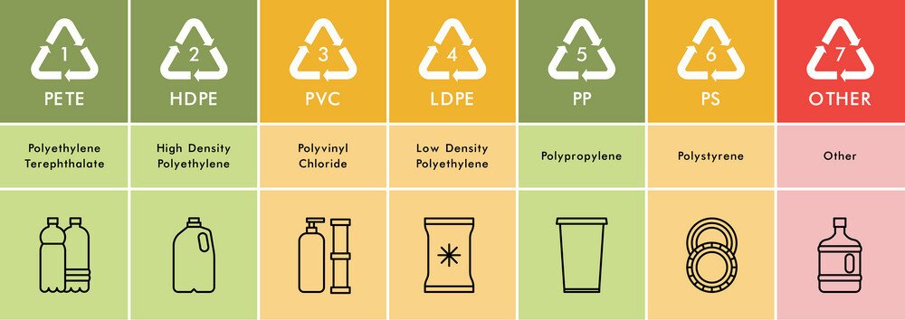 How do different plastic packaging materials (e.g., PET, HDPE, PVC) compare in terms of recyclability?