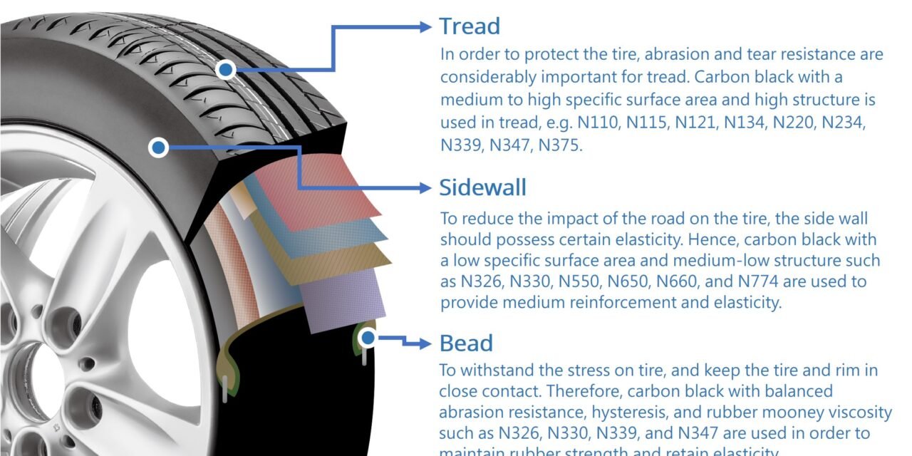 What is the role of carbon black in tires, and how does it affect durability and performance?